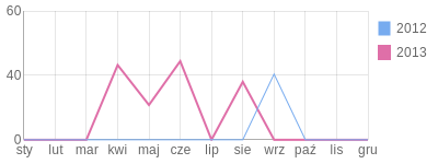 Wykres roczny blog rowerowy maciekdkl.bikestats.pl